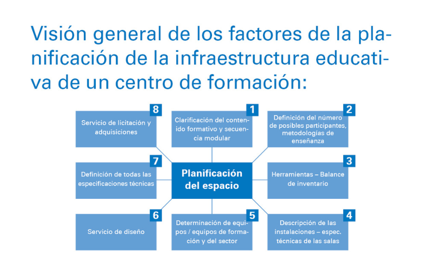 Infografia de los pasos de planificacion de las instalaciones de EFTP de TÜV Rheinland Academy Infografia de los pasos de planificacion de las instalaciones de EFTP de TÜV Rheinland Academy